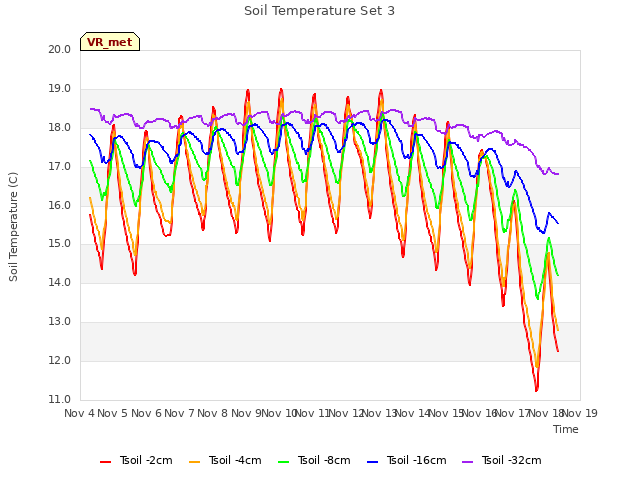 plot of Soil Temperature Set 3