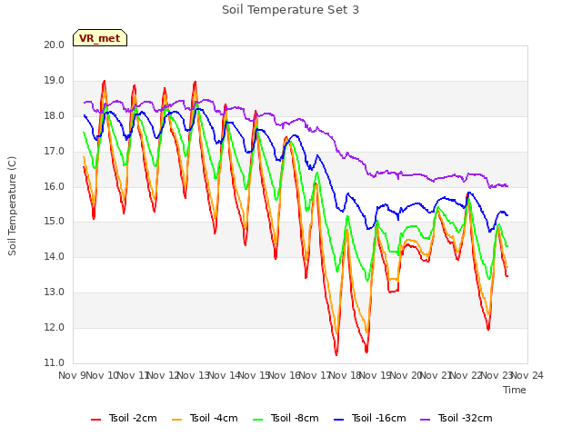 plot of Soil Temperature Set 3