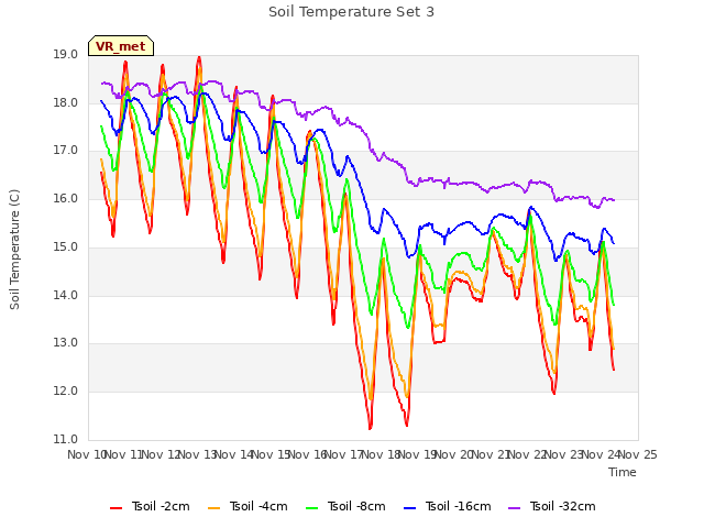 plot of Soil Temperature Set 3