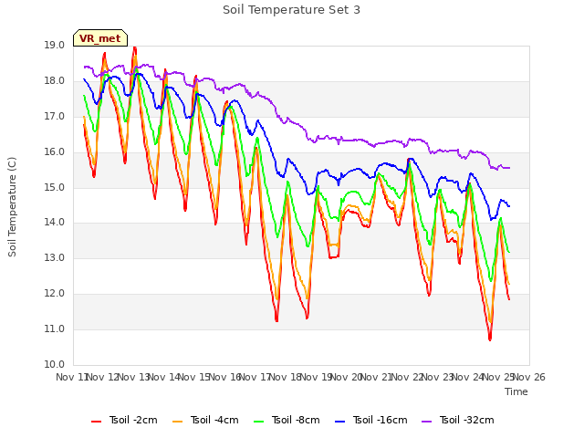 plot of Soil Temperature Set 3