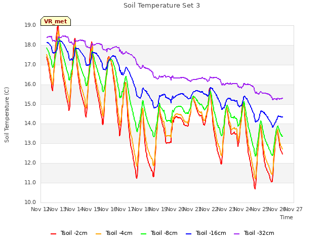 plot of Soil Temperature Set 3