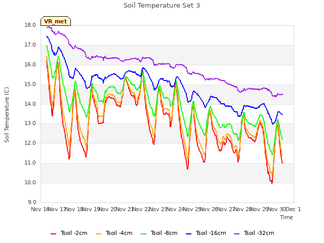 plot of Soil Temperature Set 3