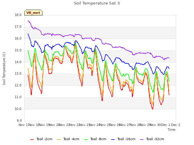 plot of Soil Temperature Set 3