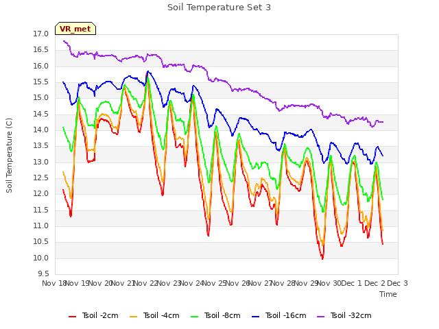 plot of Soil Temperature Set 3