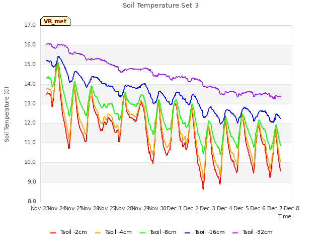 plot of Soil Temperature Set 3