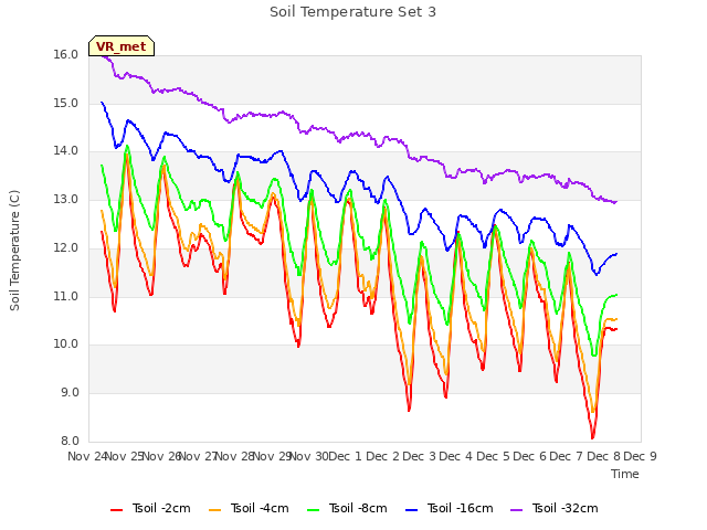 plot of Soil Temperature Set 3