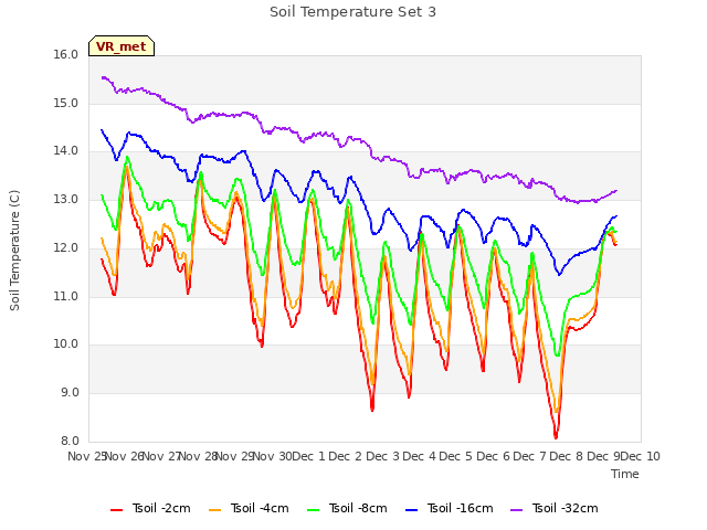 plot of Soil Temperature Set 3