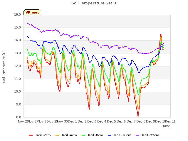 plot of Soil Temperature Set 3