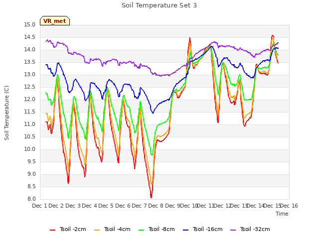 plot of Soil Temperature Set 3