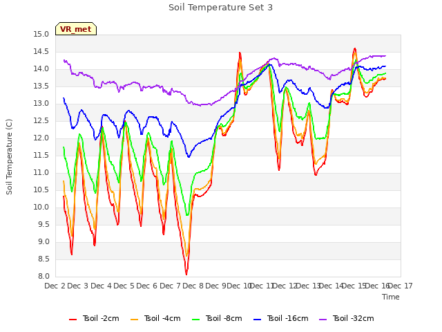 plot of Soil Temperature Set 3