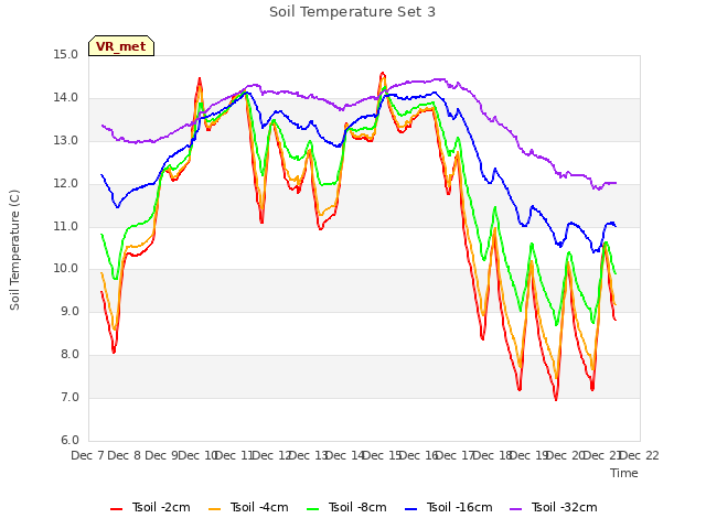 plot of Soil Temperature Set 3