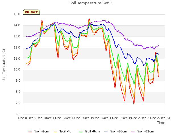 plot of Soil Temperature Set 3