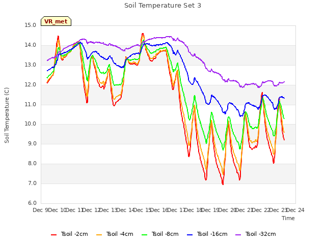 plot of Soil Temperature Set 3