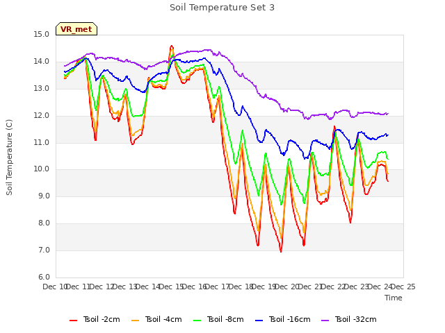 plot of Soil Temperature Set 3