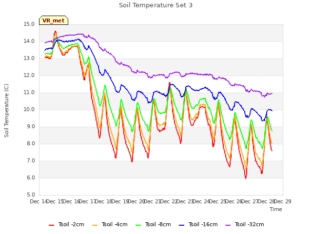 plot of Soil Temperature Set 3