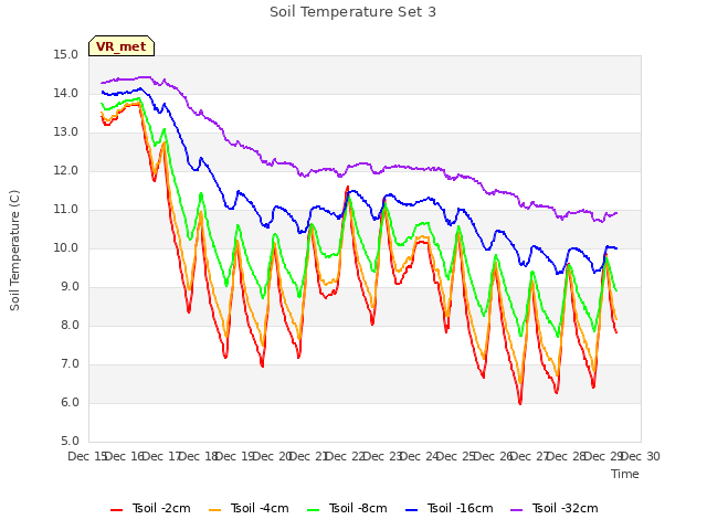 plot of Soil Temperature Set 3