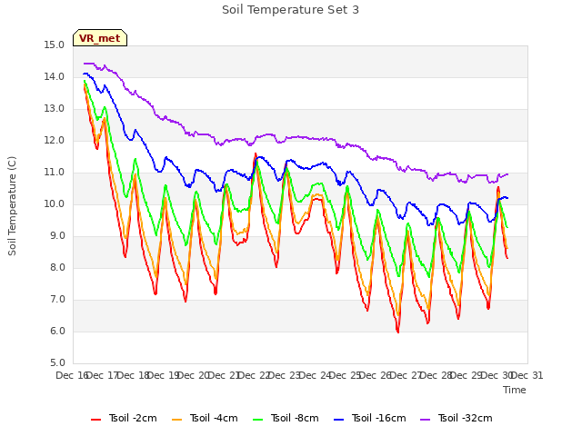 plot of Soil Temperature Set 3