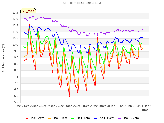 plot of Soil Temperature Set 3