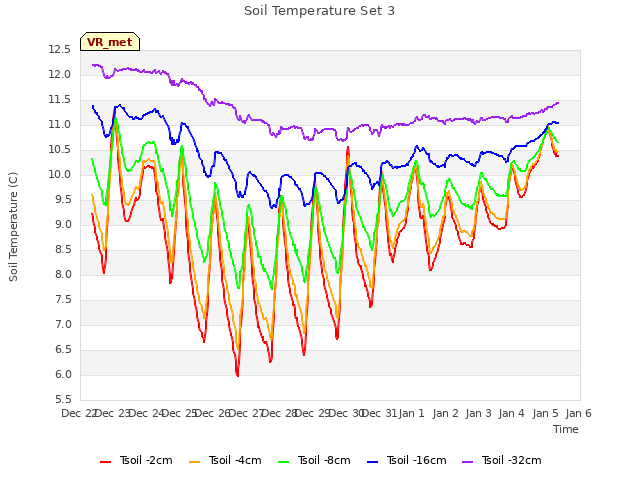 plot of Soil Temperature Set 3