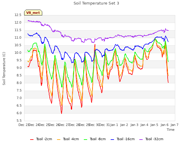 plot of Soil Temperature Set 3