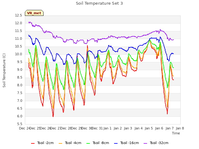 plot of Soil Temperature Set 3