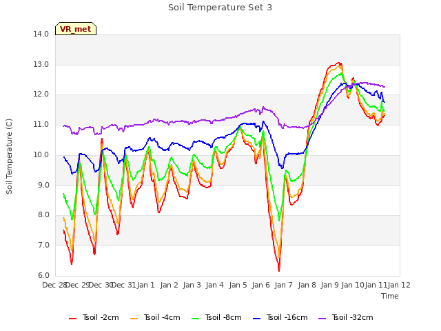 plot of Soil Temperature Set 3