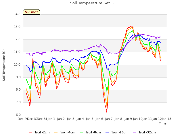 plot of Soil Temperature Set 3