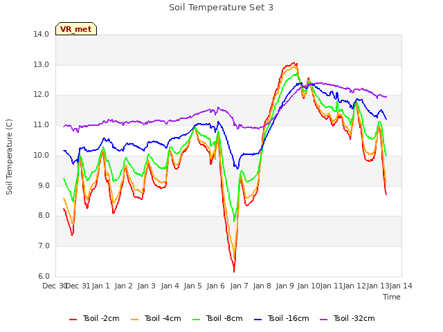 plot of Soil Temperature Set 3