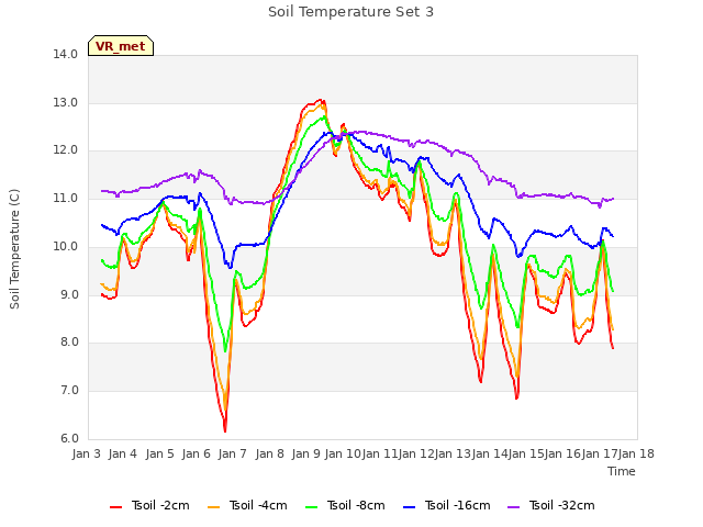 plot of Soil Temperature Set 3