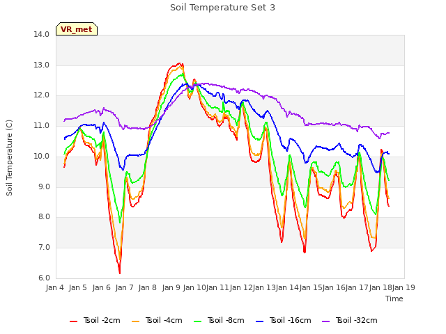 plot of Soil Temperature Set 3