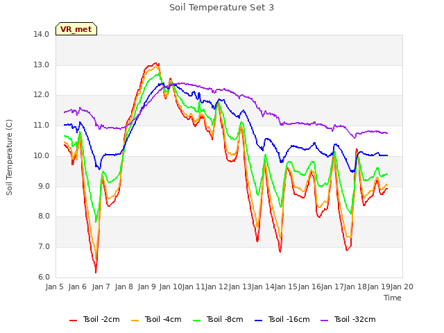 plot of Soil Temperature Set 3