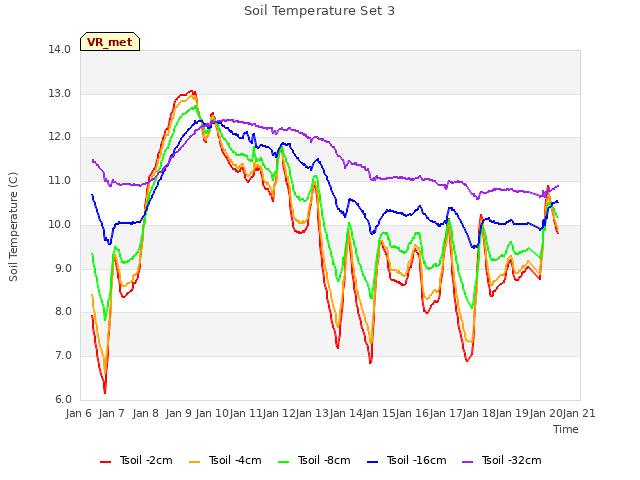 plot of Soil Temperature Set 3