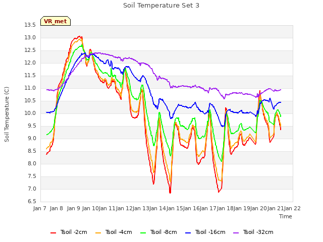 plot of Soil Temperature Set 3