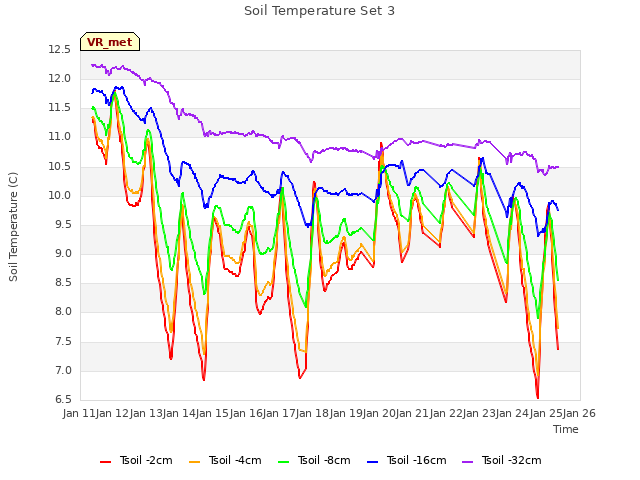plot of Soil Temperature Set 3