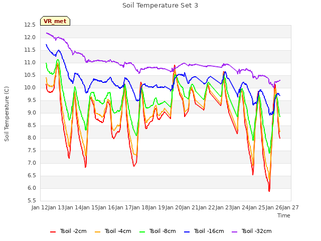 plot of Soil Temperature Set 3