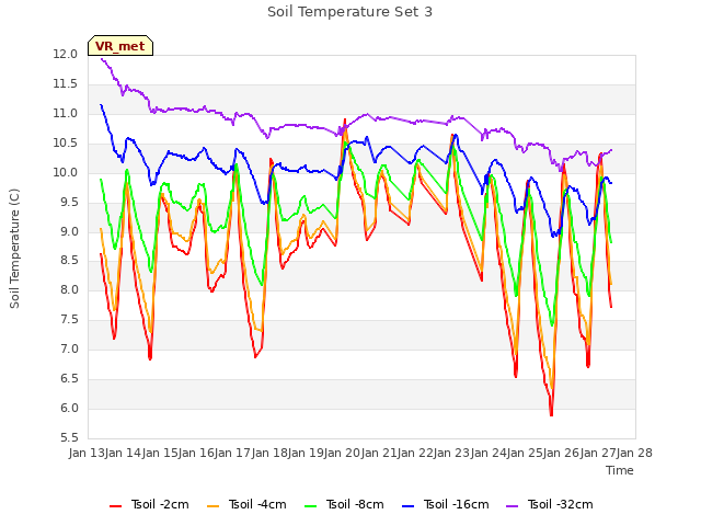 plot of Soil Temperature Set 3