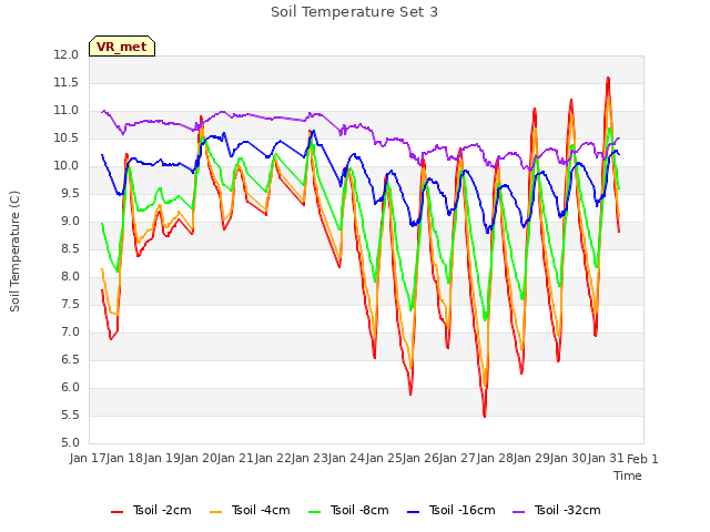 plot of Soil Temperature Set 3