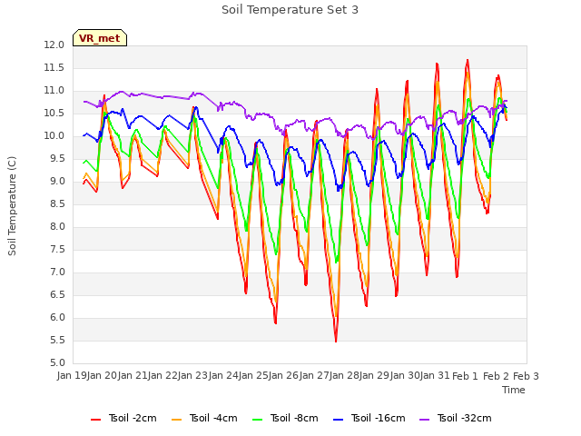 plot of Soil Temperature Set 3