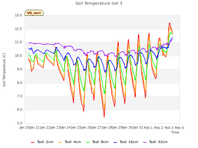 plot of Soil Temperature Set 3