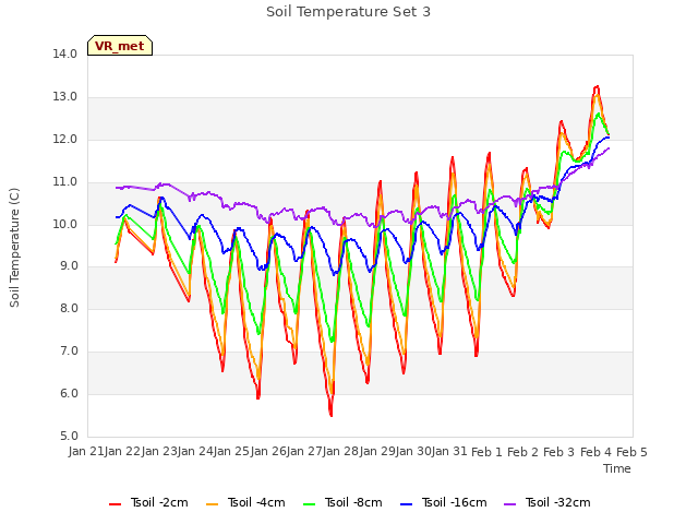 plot of Soil Temperature Set 3