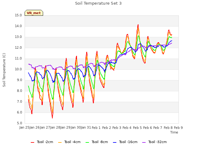 plot of Soil Temperature Set 3