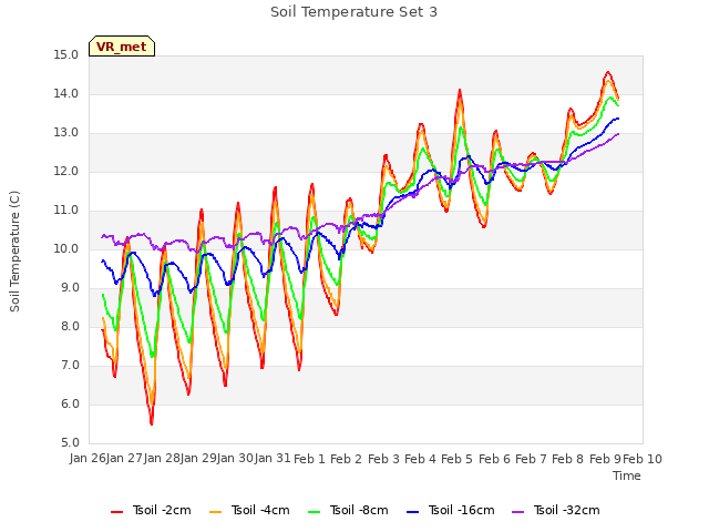 plot of Soil Temperature Set 3