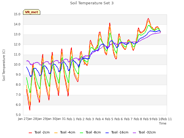 plot of Soil Temperature Set 3