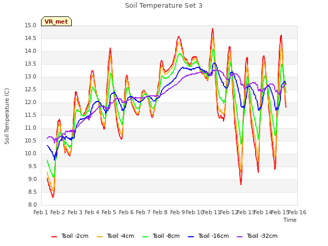 plot of Soil Temperature Set 3