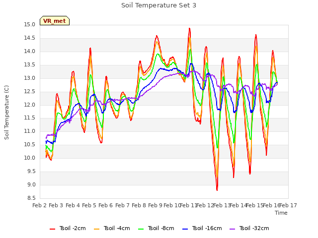 plot of Soil Temperature Set 3