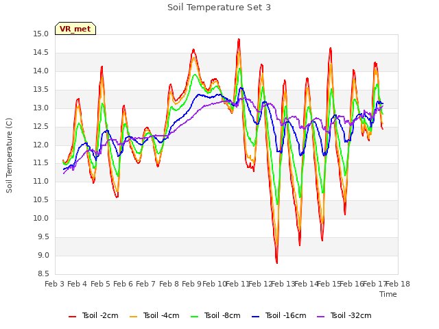 plot of Soil Temperature Set 3