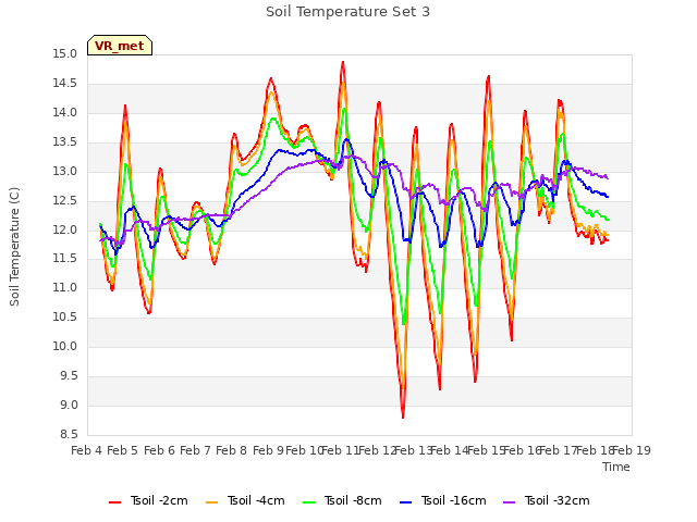 plot of Soil Temperature Set 3