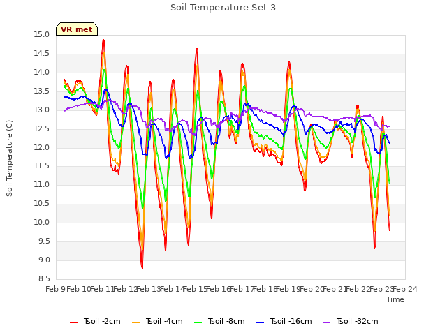 plot of Soil Temperature Set 3