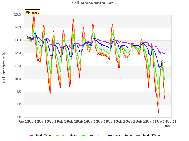 plot of Soil Temperature Set 3