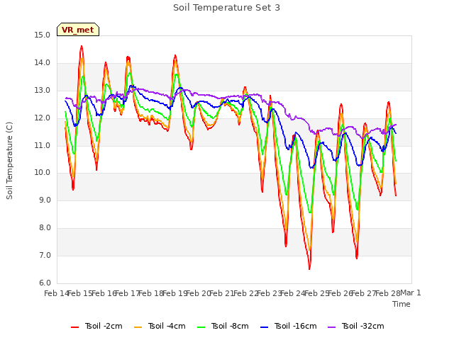 plot of Soil Temperature Set 3